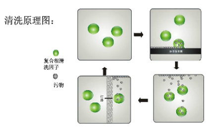 水基清洗技術(shù)復合相變