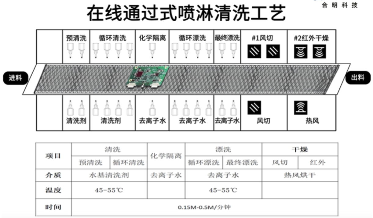 電路板在線通過式噴淋清洗工藝