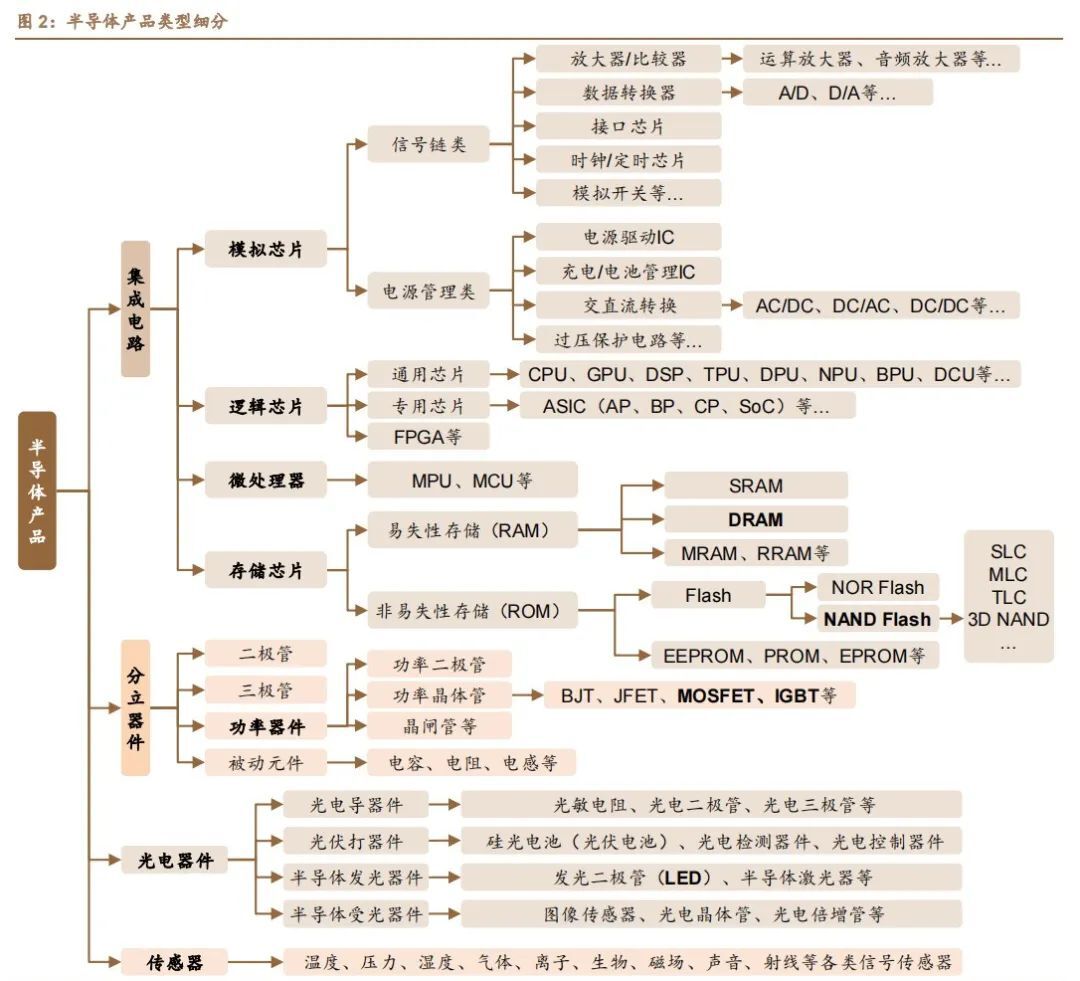 半導(dǎo)體的細(xì)分知識(shí)介紹