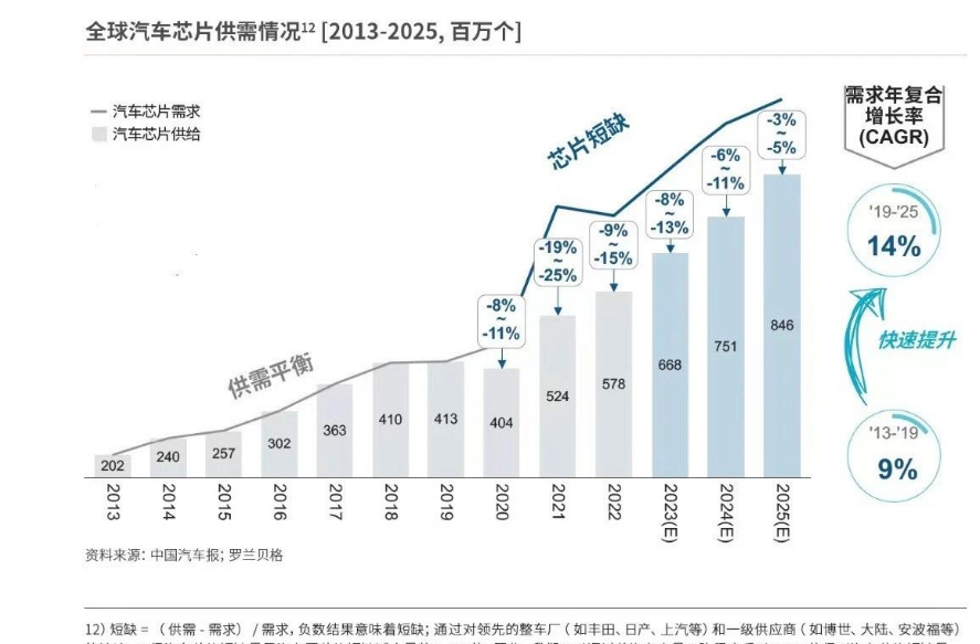 汽車芯片供給：新能源、智能化等趨勢將推動全球車載芯片需求持續(xù)增長