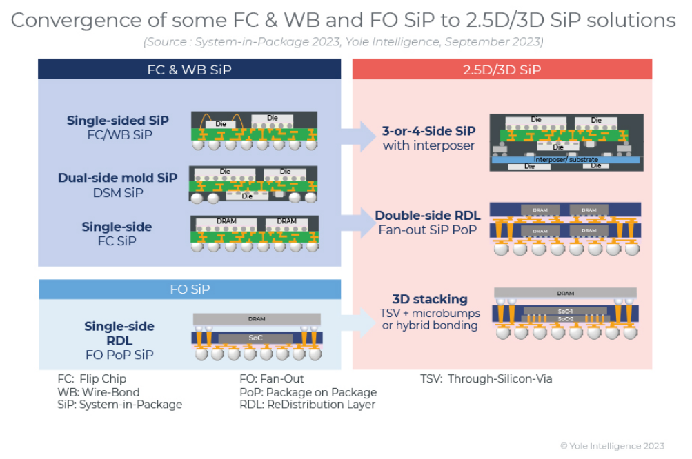 Chiplet和異構集成解決方案受到越來越多的關注,推動了更先進SiP解決方案的采用