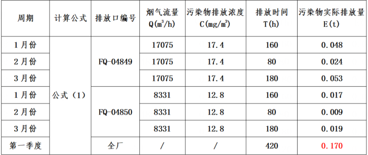 VOCs廢氣污染物實(shí)際排放量計算過程