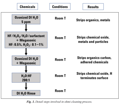 晶圓清洗工藝之Ohmi清洗、兆聲和超聲清洗