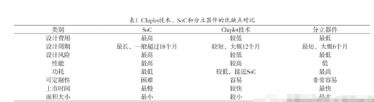 Chiplet技術(shù)與AI芯片相結(jié)合，將是未來的發(fā)展方向