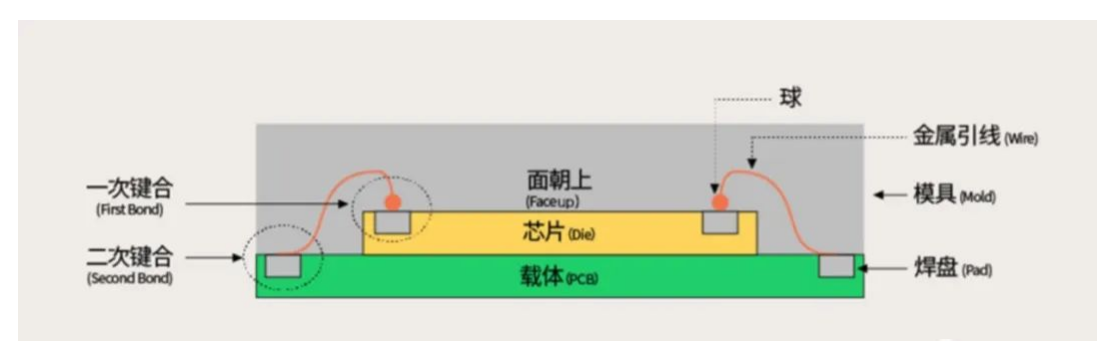 芯片封裝之2D封裝，2.5D封裝，3D封裝各有什么特點(diǎn)優(yōu)勢介紹