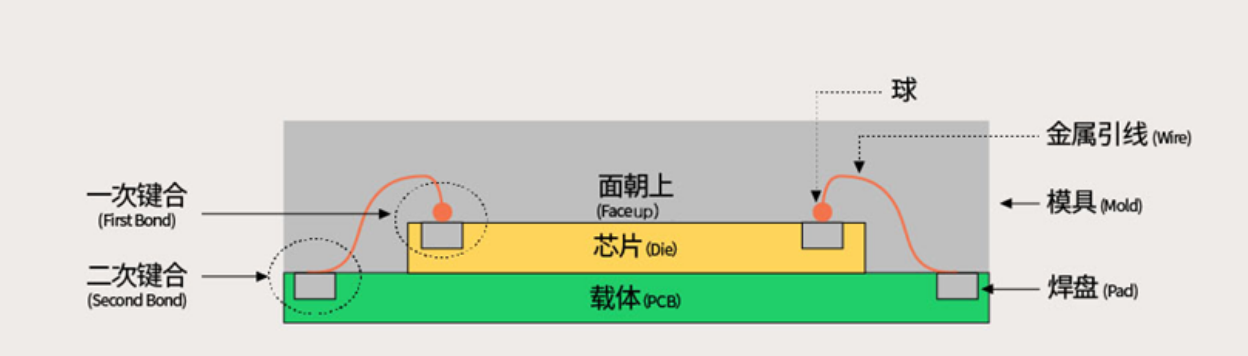 芯片封裝的技術(shù)發(fā)展第一階段、第二階段簡介