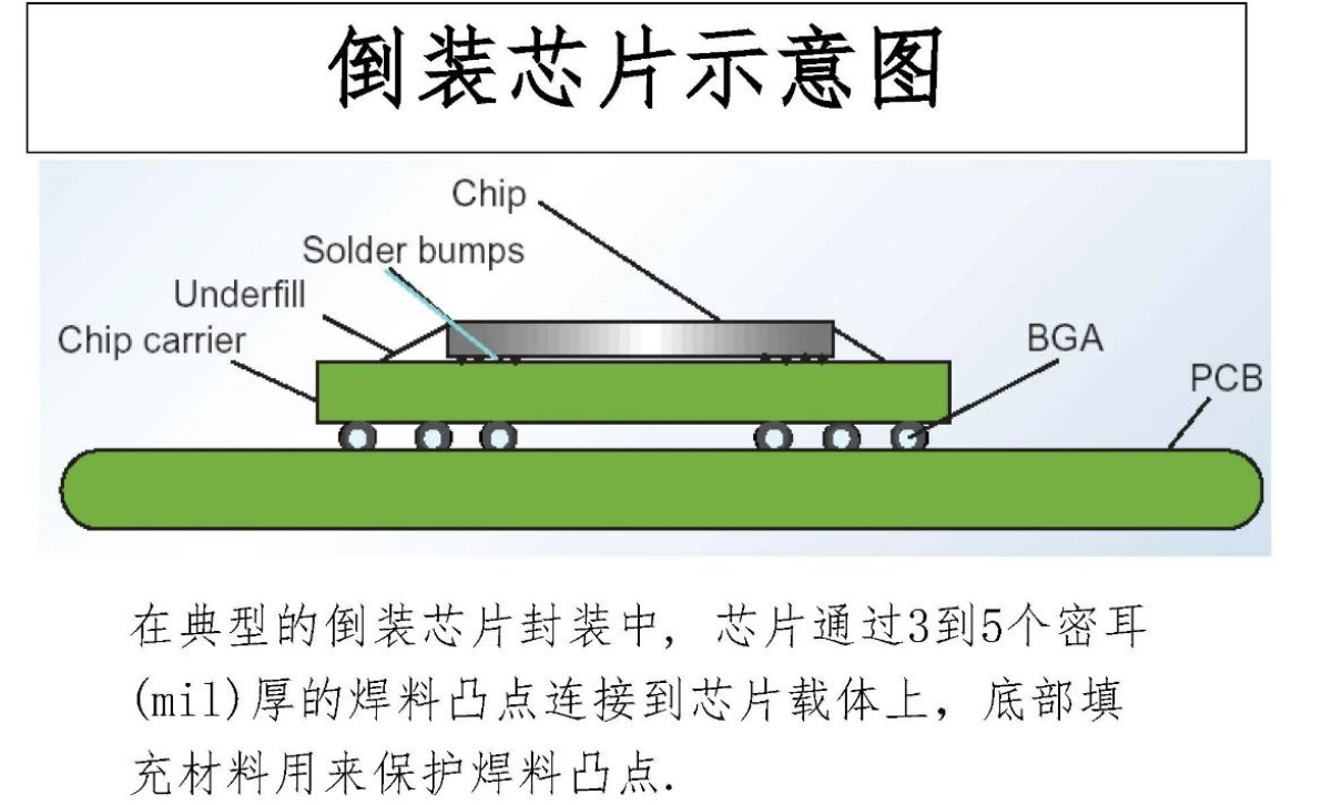 半導體芯片倒裝連接技術細節(jié)解析與倒裝芯片封裝清洗介紹