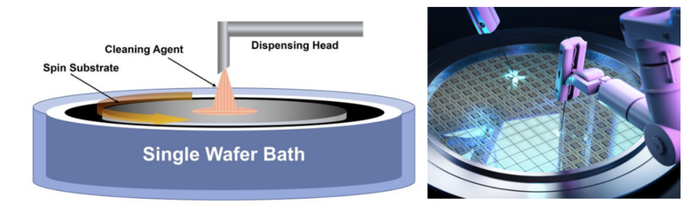 半導(dǎo)體晶圓清洗工藝流程