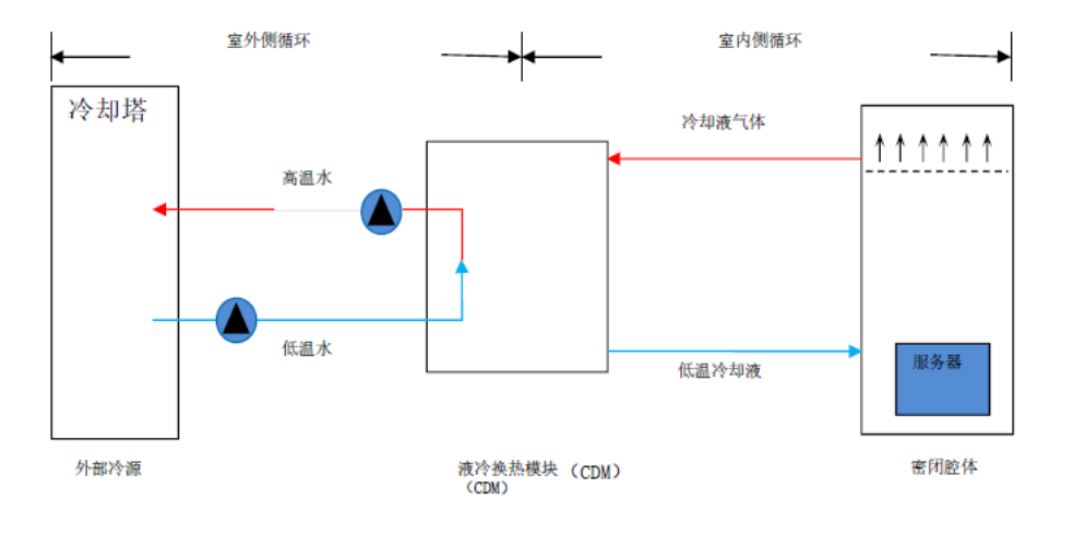 液冷服務(wù)器散熱的分類和應(yīng)用領(lǐng)域介紹