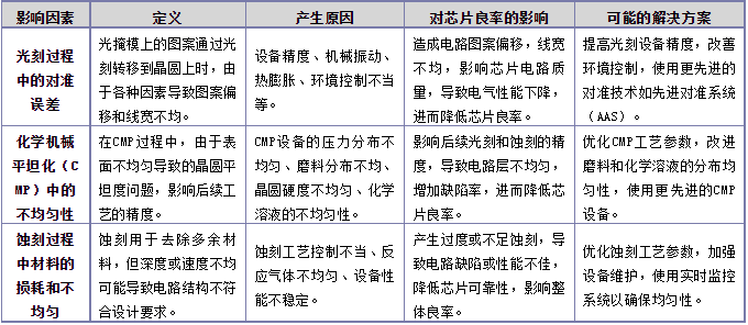 影響芯片良率的因素和改進(jìn)方案及倒裝芯片清洗劑介紹