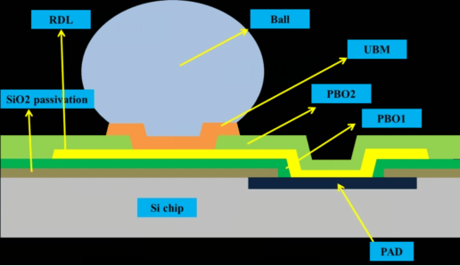 晶圓級(jí)封裝的結(jié)構(gòu).png