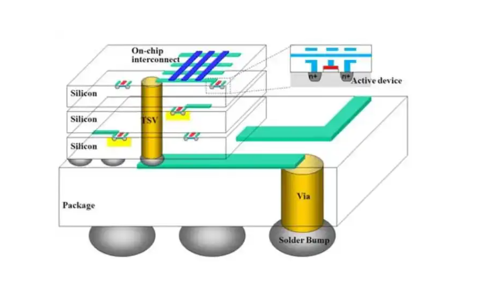 硅通孔（TSV）技術(shù)的市場應(yīng)用前景分析與芯片封裝清洗
