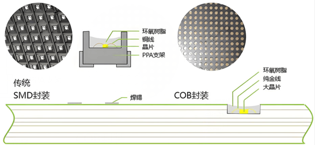 COB封裝的優(yōu)勢特點(diǎn)及COB封裝清洗劑介紹