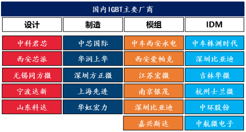 國(guó)內(nèi)IGBT主要廠商企業(yè)匯總