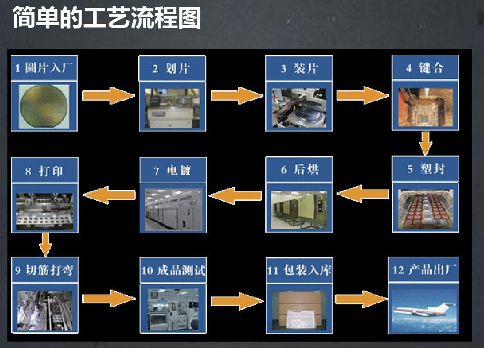 半導(dǎo)體封裝工藝流程與芯片封裝前清洗劑介紹