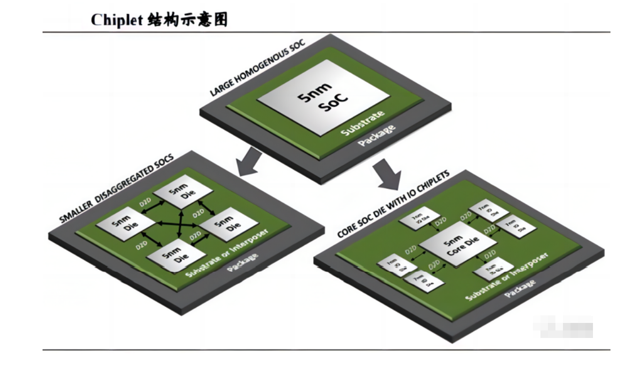 先進(jìn)封裝Chiplet：用面積和堆疊跨越摩爾定律限制與芯片封裝清洗介紹