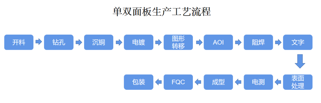 PCB電路板生產(chǎn)工藝流程