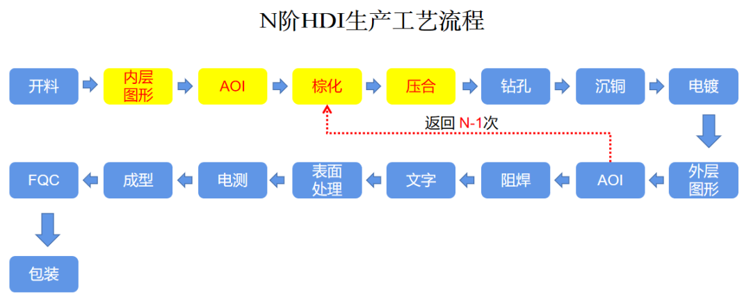 N接HDI電路板生產(chǎn)工藝.png